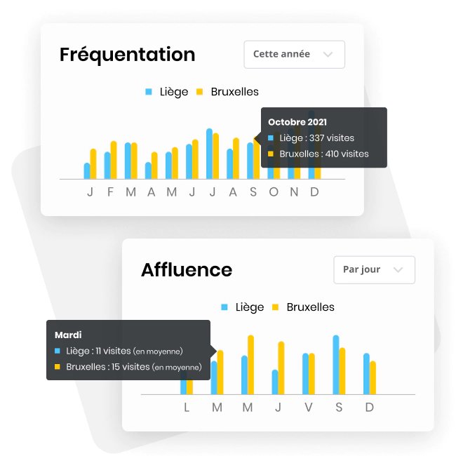 Graphiques de la fréquentation et de l'affluence comparant un commerce jaune à un commerce bleu.