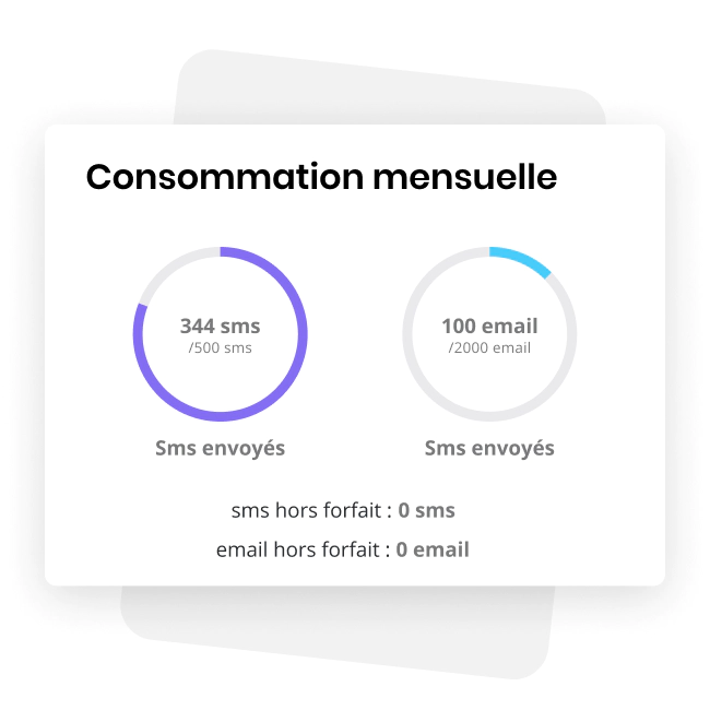 Graphique de la consommation mensuelle indiquant le nombre de sms restants et le nombre de sms supplémentaires
