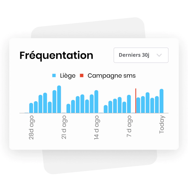 graphique de la fréquentation d'un commerce les 30 derniers jours indiquant le moment d'une compagne sms